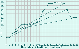 Courbe de l'humidex pour Lignerolles (03)