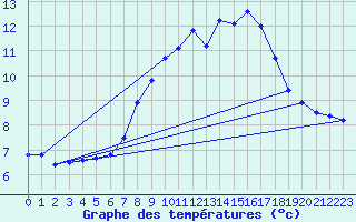 Courbe de tempratures pour Schaerding