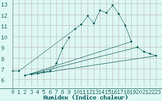 Courbe de l'humidex pour Schaerding