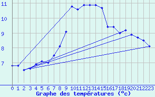 Courbe de tempratures pour Engelberg