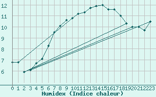 Courbe de l'humidex pour Reims-Prunay (51)