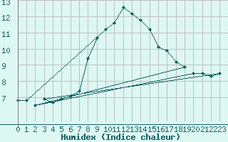 Courbe de l'humidex pour Alpinzentrum Rudolfshuette