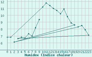 Courbe de l'humidex pour Freudenstadt