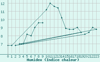 Courbe de l'humidex pour Udine / Rivolto