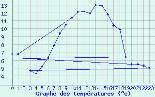 Courbe de tempratures pour Uelzen