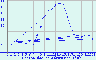 Courbe de tempratures pour Mezzo Gregorio