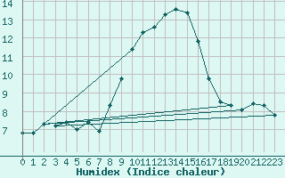 Courbe de l'humidex pour Mezzo Gregorio