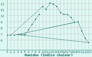 Courbe de l'humidex pour Aflenz