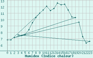 Courbe de l'humidex pour Vicosoprano