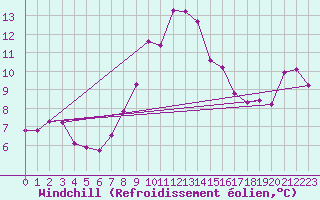 Courbe du refroidissement olien pour Usti Nad Orlici