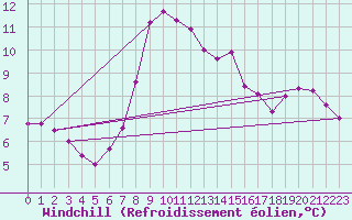 Courbe du refroidissement olien pour Szentgotthard / Farkasfa