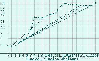 Courbe de l'humidex pour L'Huisserie (53)