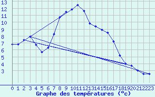 Courbe de tempratures pour Hoherodskopf-Vogelsberg