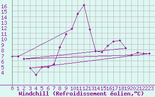 Courbe du refroidissement olien pour Bourg-en-Bresse (01)