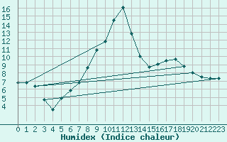 Courbe de l'humidex pour Bourg-en-Bresse (01)