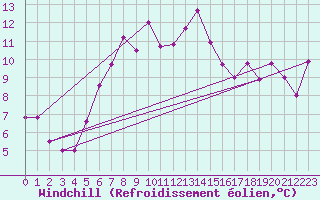 Courbe du refroidissement olien pour Schoeckl