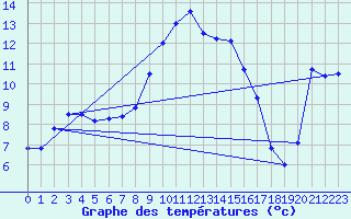 Courbe de tempratures pour Altnaharra