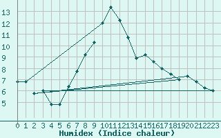 Courbe de l'humidex pour Buffalora