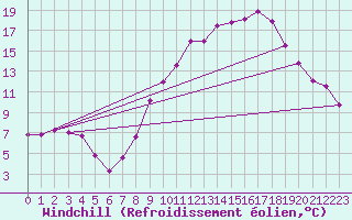 Courbe du refroidissement olien pour Bourges (18)