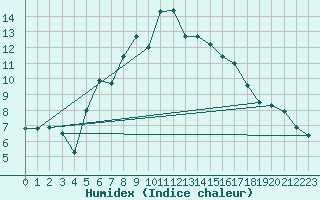 Courbe de l'humidex pour Malmo