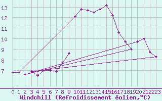 Courbe du refroidissement olien pour Bielsa