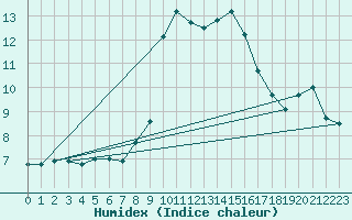 Courbe de l'humidex pour Bielsa
