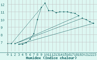 Courbe de l'humidex pour Hartberg