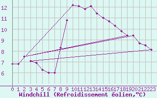 Courbe du refroidissement olien pour Cap Gris-Nez (62)