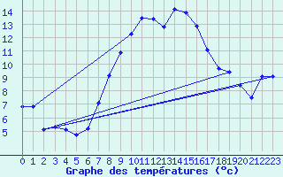 Courbe de tempratures pour Teuschnitz