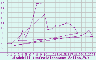 Courbe du refroidissement olien pour Foellinge