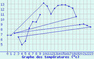 Courbe de tempratures pour Les Charbonnires (Sw)