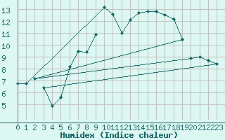 Courbe de l'humidex pour Les Charbonnires (Sw)