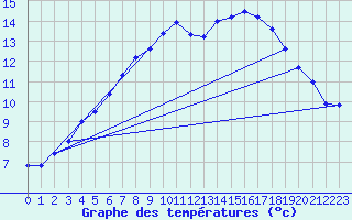 Courbe de tempratures pour Bo I Vesteralen