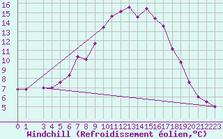 Courbe du refroidissement olien pour Le Luc (83)
