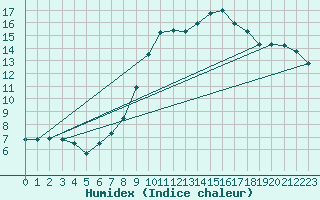 Courbe de l'humidex pour Muehldorf