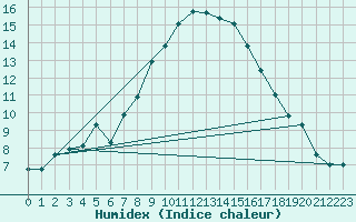 Courbe de l'humidex pour Inari Angeli