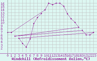 Courbe du refroidissement olien pour Turaif