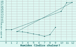 Courbe de l'humidex pour Saint-Sorlin-en-Valloire (26)