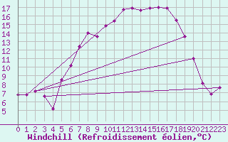 Courbe du refroidissement olien pour Tynset Ii