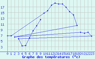 Courbe de tempratures pour Drammen Berskog