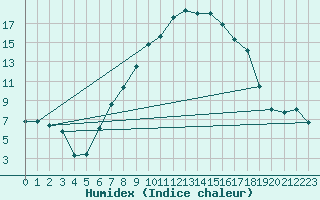 Courbe de l'humidex pour Drammen Berskog