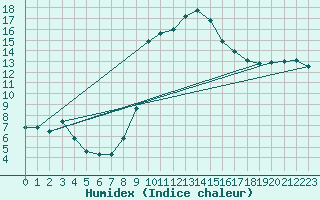 Courbe de l'humidex pour Mona