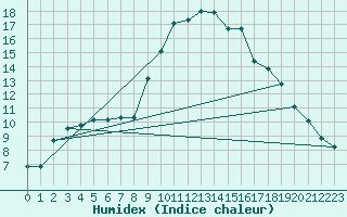 Courbe de l'humidex pour Cavalaire-sur-Mer (83)