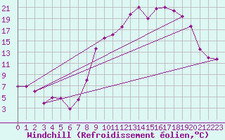 Courbe du refroidissement olien pour Embrun (05)