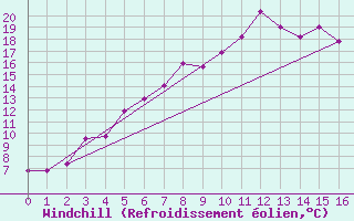Courbe du refroidissement olien pour Sihcajavri