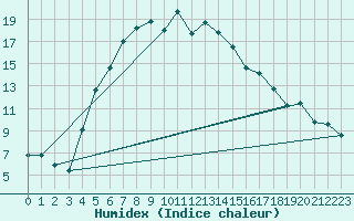 Courbe de l'humidex pour Erzurum Bolge