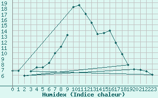 Courbe de l'humidex pour Cervera de Pisuerga