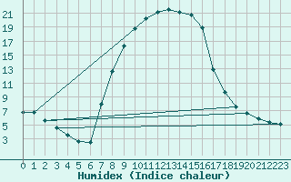 Courbe de l'humidex pour Merklingen