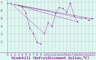 Courbe du refroidissement olien pour Muirancourt (60)