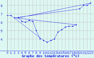 Courbe de tempratures pour Ste (34)